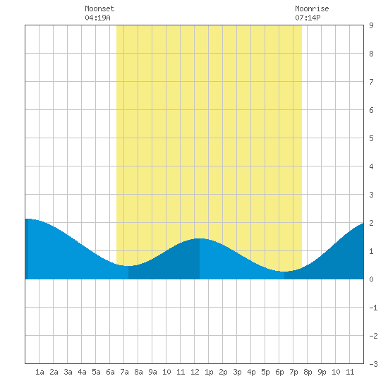 Point Lookout tide chart for Tuesday, August 29, 2023