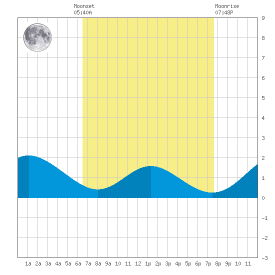 Point Lookout tide chart for Wednesday, August 30, 2023