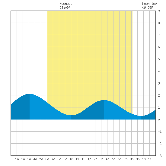 Point Lookout tide chart for Thursday, August 3, 2023