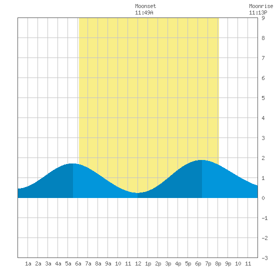 Point Lookout tide chart for Sunday, August 6, 2023