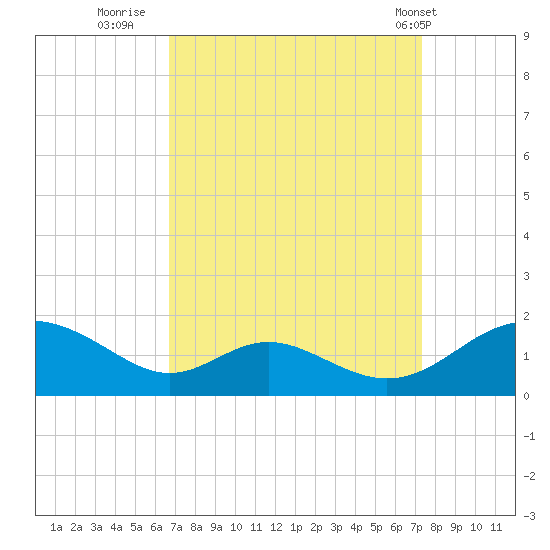 Point Lookout tide chart for Monday, September 11, 2023