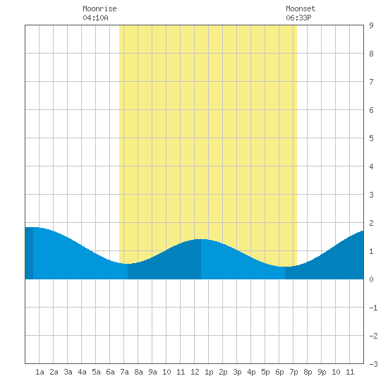 Point Lookout tide chart for Tuesday, September 12, 2023