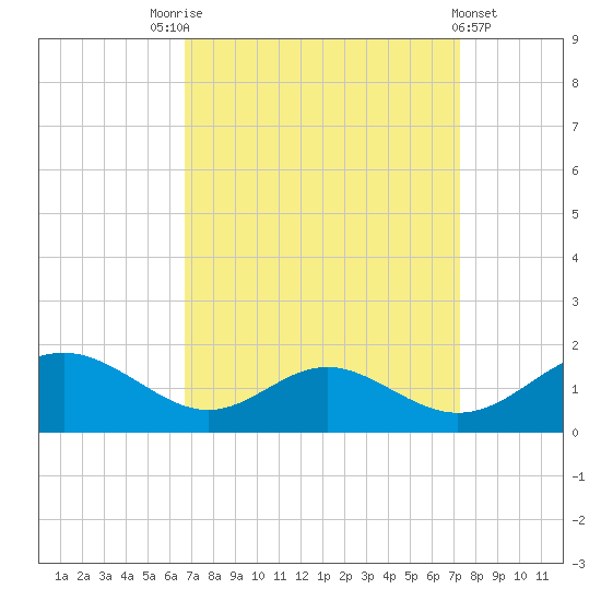 Point Lookout tide chart for Wednesday, September 13, 2023