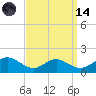 Point Lookout tide chart for Thursday, September 14, 2023