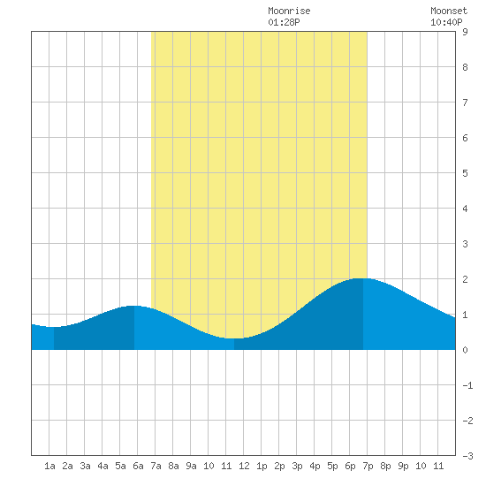 Point Lookout tide chart for Thursday, September 21, 2023
