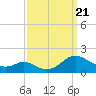 Point Lookout tide chart for Thursday, September 21, 2023