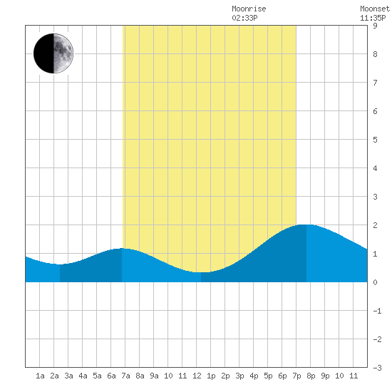 Point Lookout tide chart for Friday, September 22, 2023