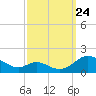 Point Lookout tide chart for Sunday, September 24, 2023