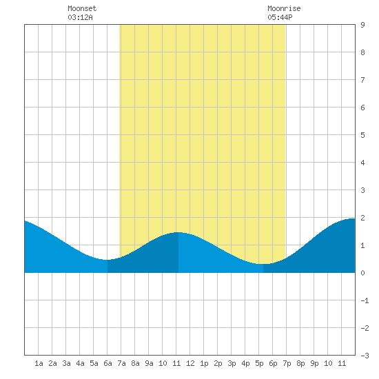 Point Lookout tide chart for Tuesday, September 26, 2023