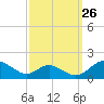 Point Lookout tide chart for Tuesday, September 26, 2023