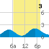 Point Lookout tide chart for Sunday, September 3, 2023