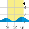 Point Lookout tide chart for Monday, September 4, 2023