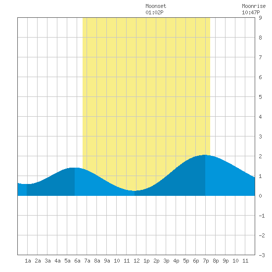 Point Lookout tide chart for Tuesday, September 5, 2023