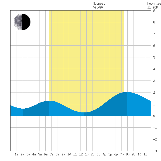 Point Lookout tide chart for Wednesday, September 6, 2023