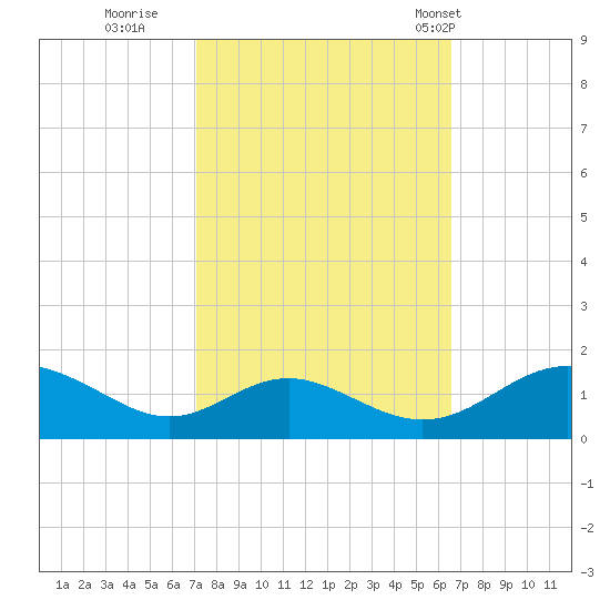 Point Lookout tide chart for Tuesday, October 10, 2023