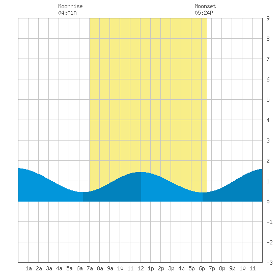 Point Lookout tide chart for Wednesday, October 11, 2023