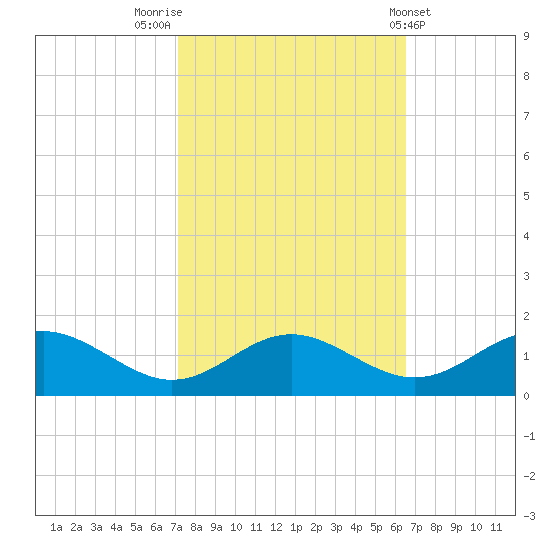 Point Lookout tide chart for Thursday, October 12, 2023