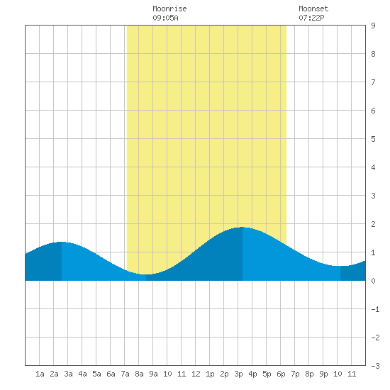 Point Lookout tide chart for Monday, October 16, 2023