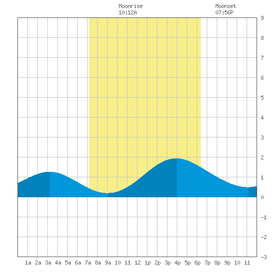 Point Lookout tide chart for Tuesday, October 17, 2023
