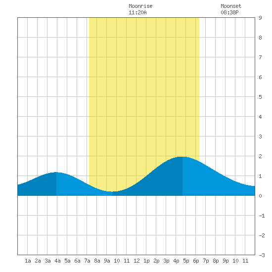 Point Lookout tide chart for Wednesday, October 18, 2023