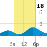 Point Lookout tide chart for Wednesday, October 18, 2023