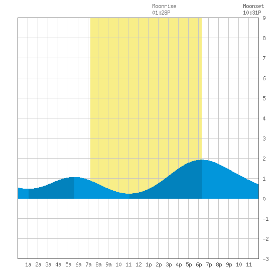 Point Lookout tide chart for Friday, October 20, 2023