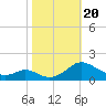 Point Lookout tide chart for Friday, October 20, 2023