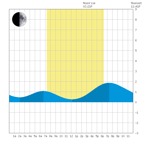 Point Lookout tide chart for Saturday, October 21, 2023