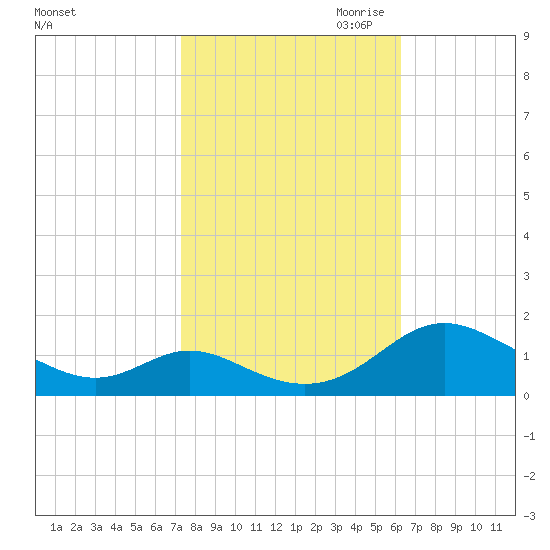 Point Lookout tide chart for Sunday, October 22, 2023