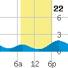 Point Lookout tide chart for Sunday, October 22, 2023