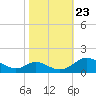 Point Lookout tide chart for Monday, October 23, 2023