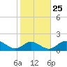 Point Lookout tide chart for Wednesday, October 25, 2023