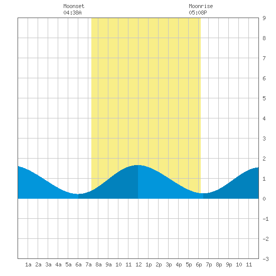 Point Lookout tide chart for Thursday, October 26, 2023