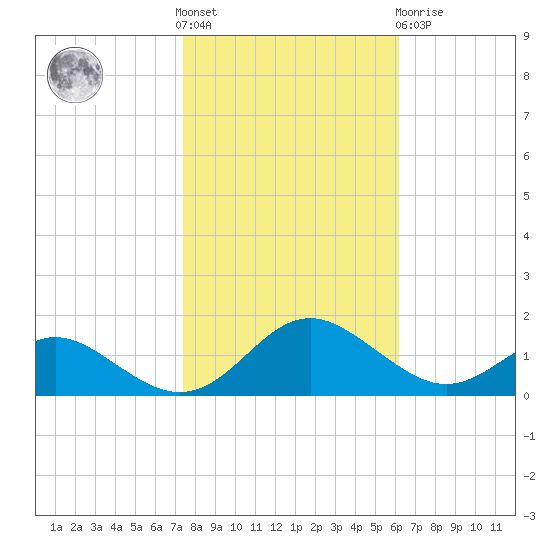 Point Lookout tide chart for Saturday, October 28, 2023