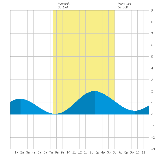 Point Lookout tide chart for Sunday, October 29, 2023