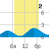 Point Lookout tide chart for Monday, October 2, 2023