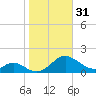 Point Lookout tide chart for Tuesday, October 31, 2023