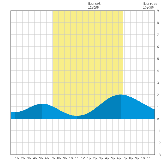 Point Lookout tide chart for Wednesday, October 4, 2023
