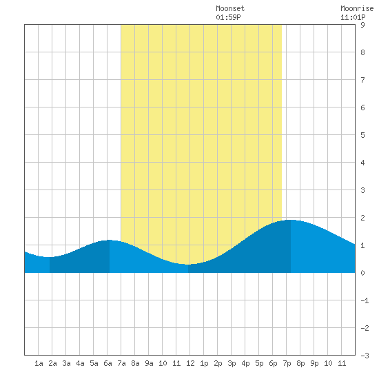 Point Lookout tide chart for Thursday, October 5, 2023