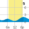 Point Lookout tide chart for Thursday, October 5, 2023