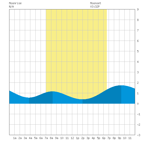Point Lookout tide chart for Saturday, October 7, 2023