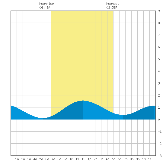 Point Lookout tide chart for Saturday, November 11, 2023