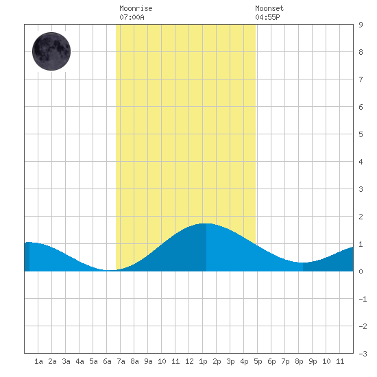 Point Lookout tide chart for Monday, November 13, 2023