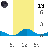 Point Lookout tide chart for Monday, November 13, 2023