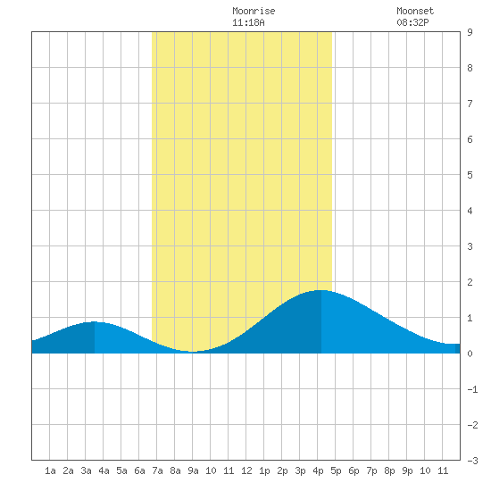 Point Lookout tide chart for Friday, November 17, 2023
