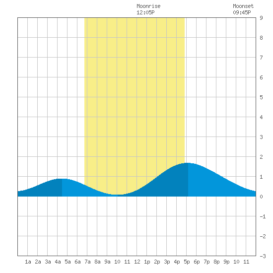 Point Lookout tide chart for Saturday, November 18, 2023