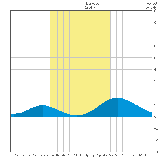 Point Lookout tide chart for Sunday, November 19, 2023