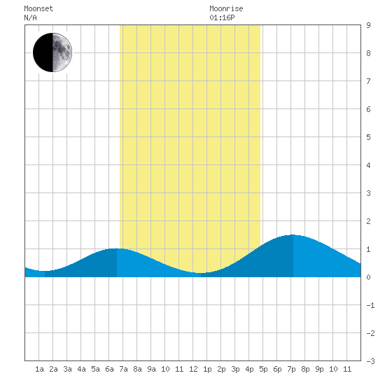 Point Lookout tide chart for Monday, November 20, 2023