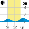Point Lookout tide chart for Monday, November 20, 2023