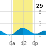 Point Lookout tide chart for Saturday, November 25, 2023